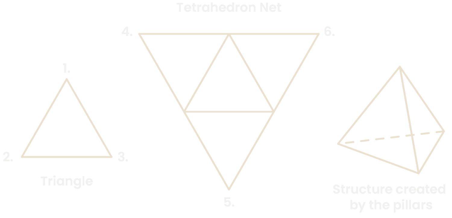 Tetrahedron net diagram showing the structure created by the pillars